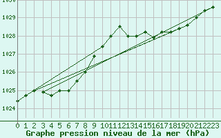 Courbe de la pression atmosphrique pour Corsept (44)