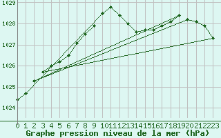 Courbe de la pression atmosphrique pour Melle (Be)