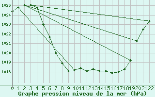 Courbe de la pression atmosphrique pour Dagali