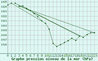 Courbe de la pression atmosphrique pour Reutte