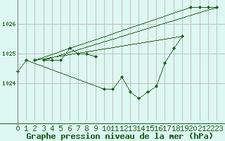 Courbe de la pression atmosphrique pour Veliko Gradiste