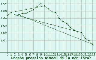 Courbe de la pression atmosphrique pour Trawscoed