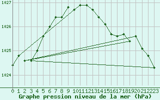 Courbe de la pression atmosphrique pour Braunlage