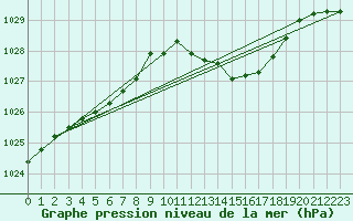 Courbe de la pression atmosphrique pour Kernascleden (56)