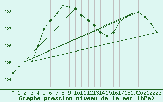 Courbe de la pression atmosphrique pour Ried Im Innkreis