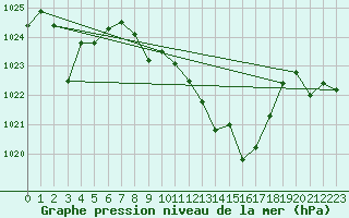 Courbe de la pression atmosphrique pour Calanda