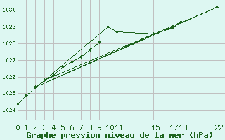 Courbe de la pression atmosphrique pour Diepenbeek (Be)