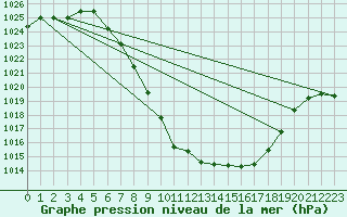 Courbe de la pression atmosphrique pour Landeck