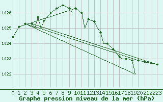 Courbe de la pression atmosphrique pour Svolvaer / Helle