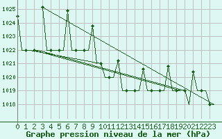 Courbe de la pression atmosphrique pour Skopje-Petrovec