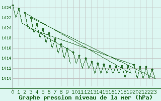 Courbe de la pression atmosphrique pour Erfurt-Bindersleben