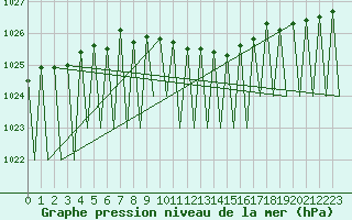 Courbe de la pression atmosphrique pour Krakow