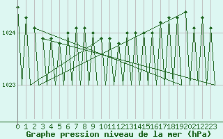 Courbe de la pression atmosphrique pour Mikkeli