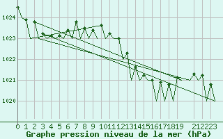 Courbe de la pression atmosphrique pour Euro Platform
