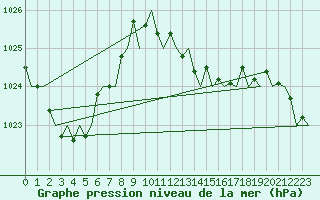 Courbe de la pression atmosphrique pour San Sebastian (Esp)