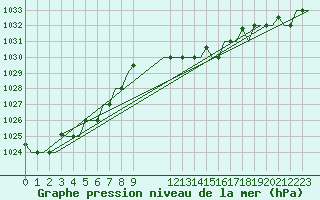 Courbe de la pression atmosphrique pour Gnes (It)