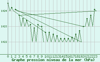 Courbe de la pression atmosphrique pour Helsinki-Vantaa