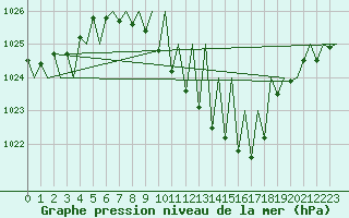 Courbe de la pression atmosphrique pour Ingolstadt