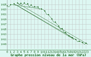 Courbe de la pression atmosphrique pour Oostende (Be)
