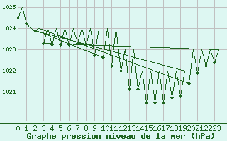 Courbe de la pression atmosphrique pour Luxembourg (Lux)