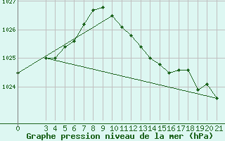 Courbe de la pression atmosphrique pour Gradiste