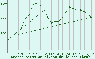 Courbe de la pression atmosphrique pour Famagusta Ammocho