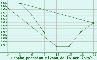 Courbe de la pression atmosphrique pour Aspindza