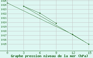 Courbe de la pression atmosphrique pour Novyj Tor