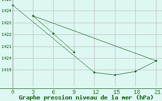 Courbe de la pression atmosphrique pour Tot