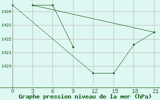 Courbe de la pression atmosphrique pour Tripolis Airport