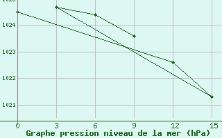 Courbe de la pression atmosphrique pour Reboly