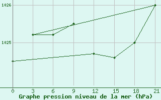 Courbe de la pression atmosphrique pour Kasin