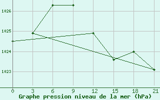 Courbe de la pression atmosphrique pour Komrat