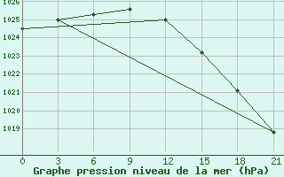 Courbe de la pression atmosphrique pour Novaja Ladoga