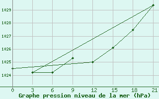 Courbe de la pression atmosphrique pour Lida