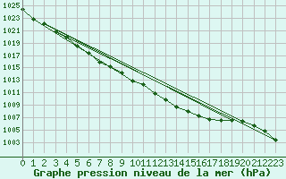 Courbe de la pression atmosphrique pour Landivisiau (29)