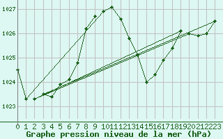 Courbe de la pression atmosphrique pour Mazres Le Massuet (09)