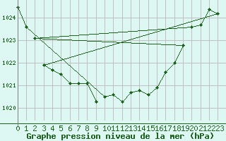 Courbe de la pression atmosphrique pour Elgoibar