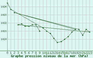 Courbe de la pression atmosphrique pour Elgoibar