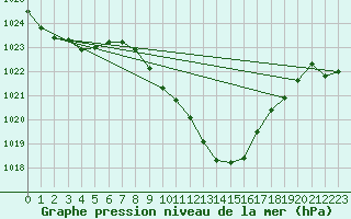 Courbe de la pression atmosphrique pour Wunsiedel Schonbrun