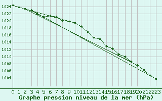 Courbe de la pression atmosphrique pour Valentia Observatory