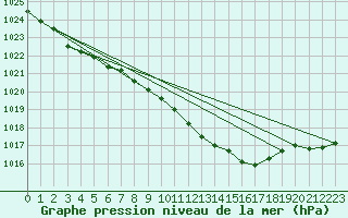 Courbe de la pression atmosphrique pour Pully-Lausanne (Sw)