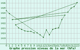 Courbe de la pression atmosphrique pour Pully-Lausanne (Sw)