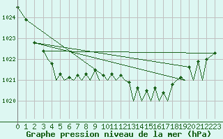 Courbe de la pression atmosphrique pour Bodo Vi