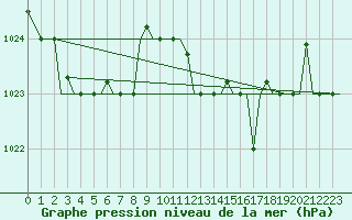 Courbe de la pression atmosphrique pour Gnes (It)