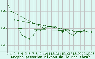 Courbe de la pression atmosphrique pour Plymouth (UK)