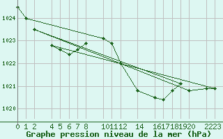 Courbe de la pression atmosphrique pour guilas