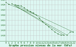 Courbe de la pression atmosphrique pour Vaala Pelso