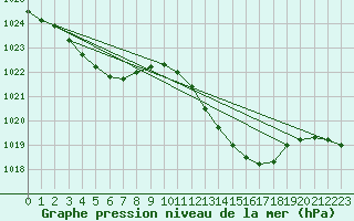 Courbe de la pression atmosphrique pour Muret (31)