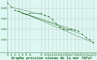 Courbe de la pression atmosphrique pour Liepaja